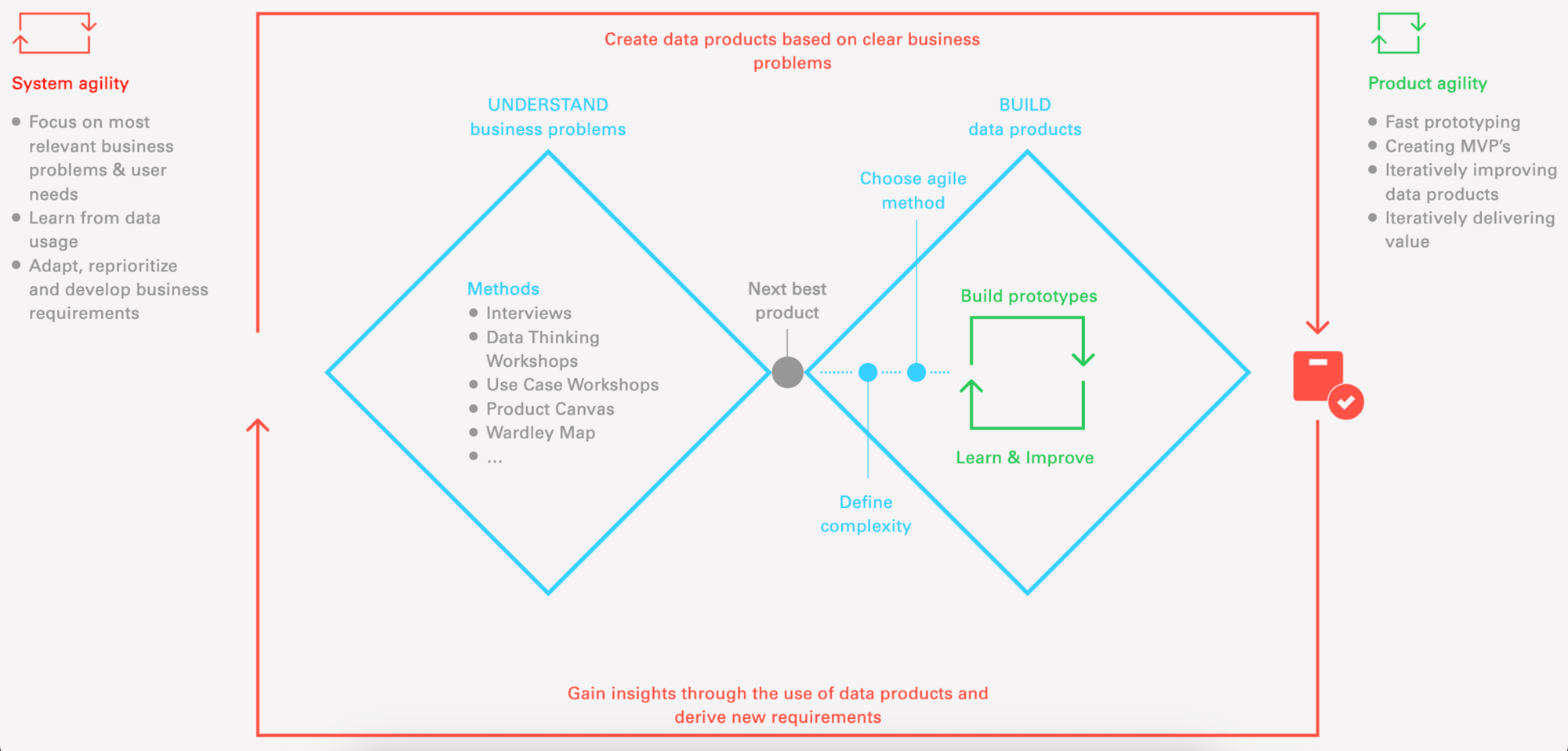 Data product process: How we build great data products