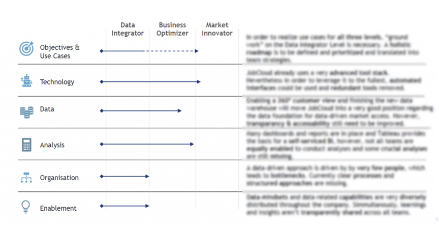 Assessment Results Visualization