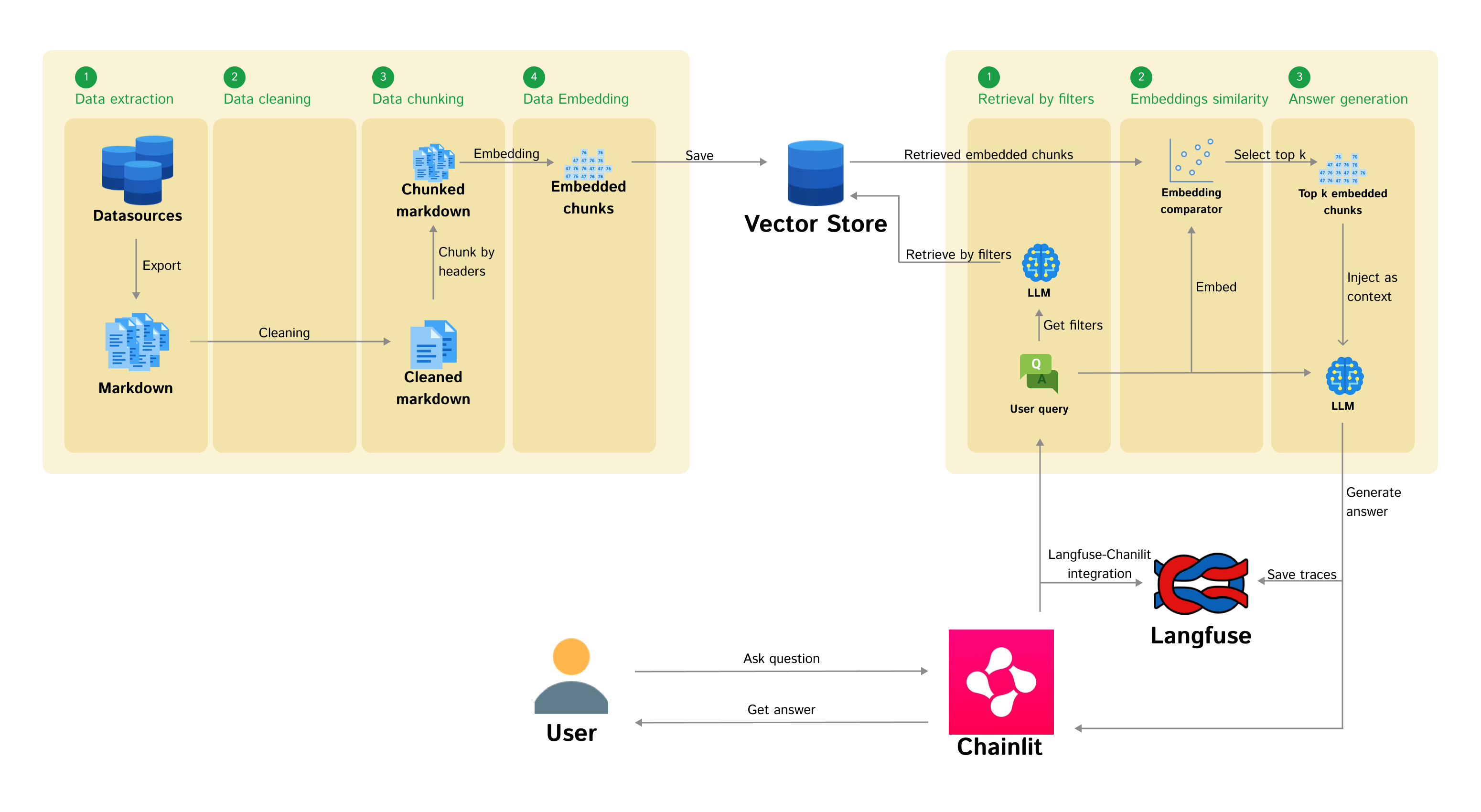 RAG system architecture