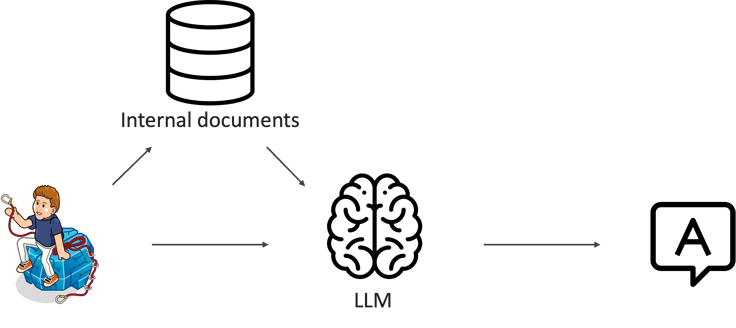 The high-level concept of a RAG system.