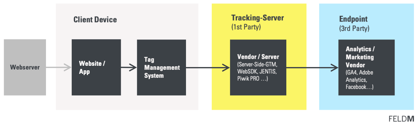 Server-side tracking explained