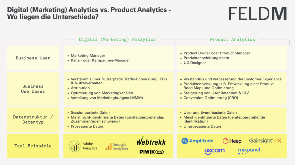 Digital Marketing vs. Product Analytics - ein Vergleich (Deutsch)